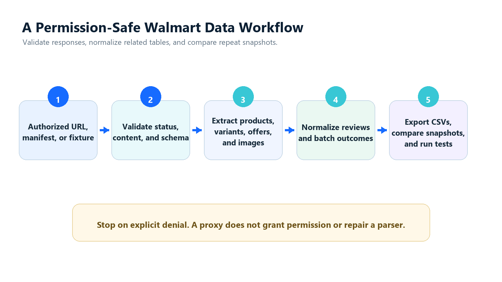 Permission-safe web scraping Walmart Python workflow