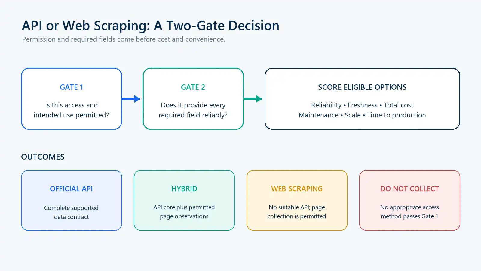 Two-gate API or web scraping decision framework