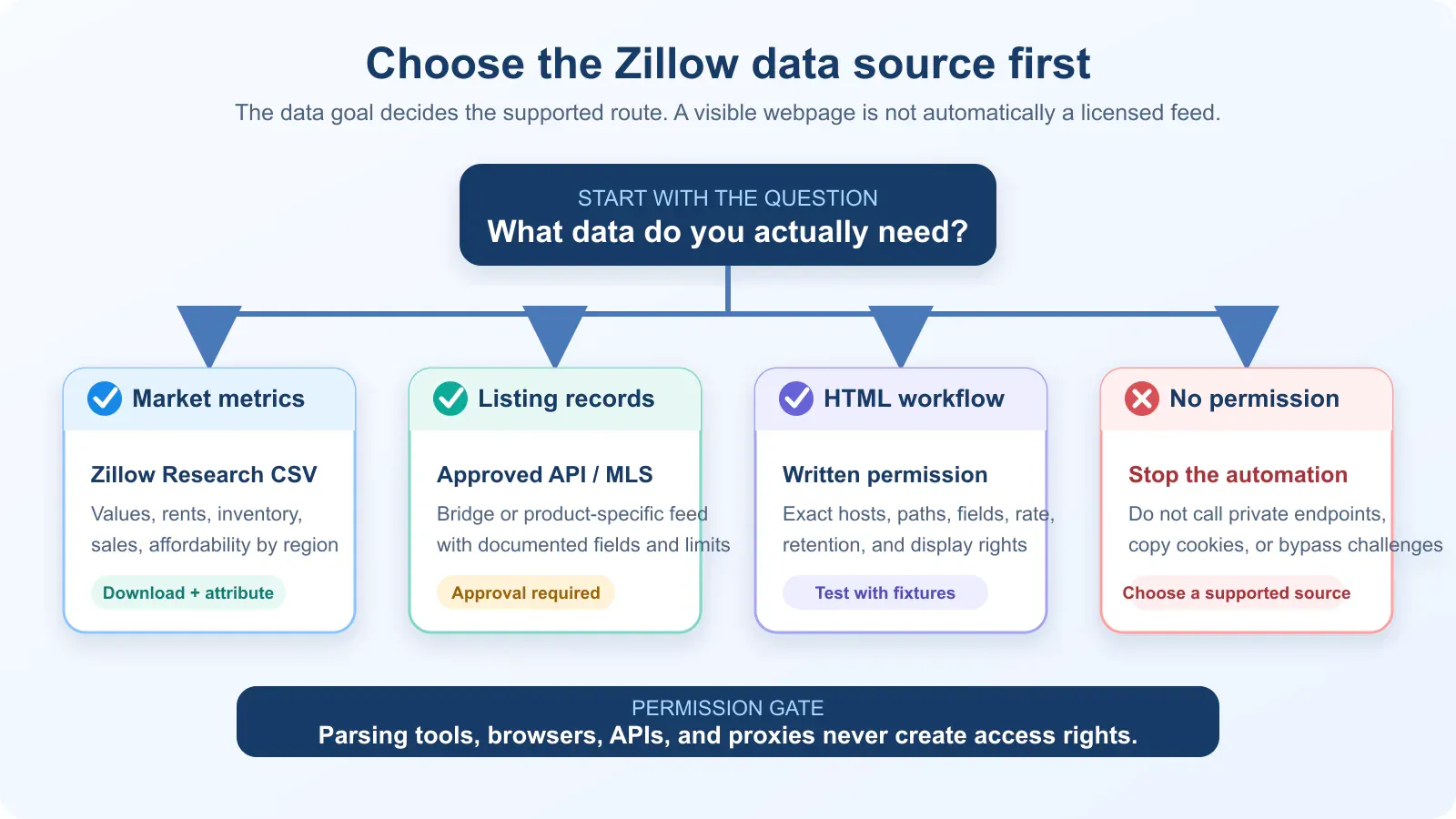 choose-a-zillow-data-source