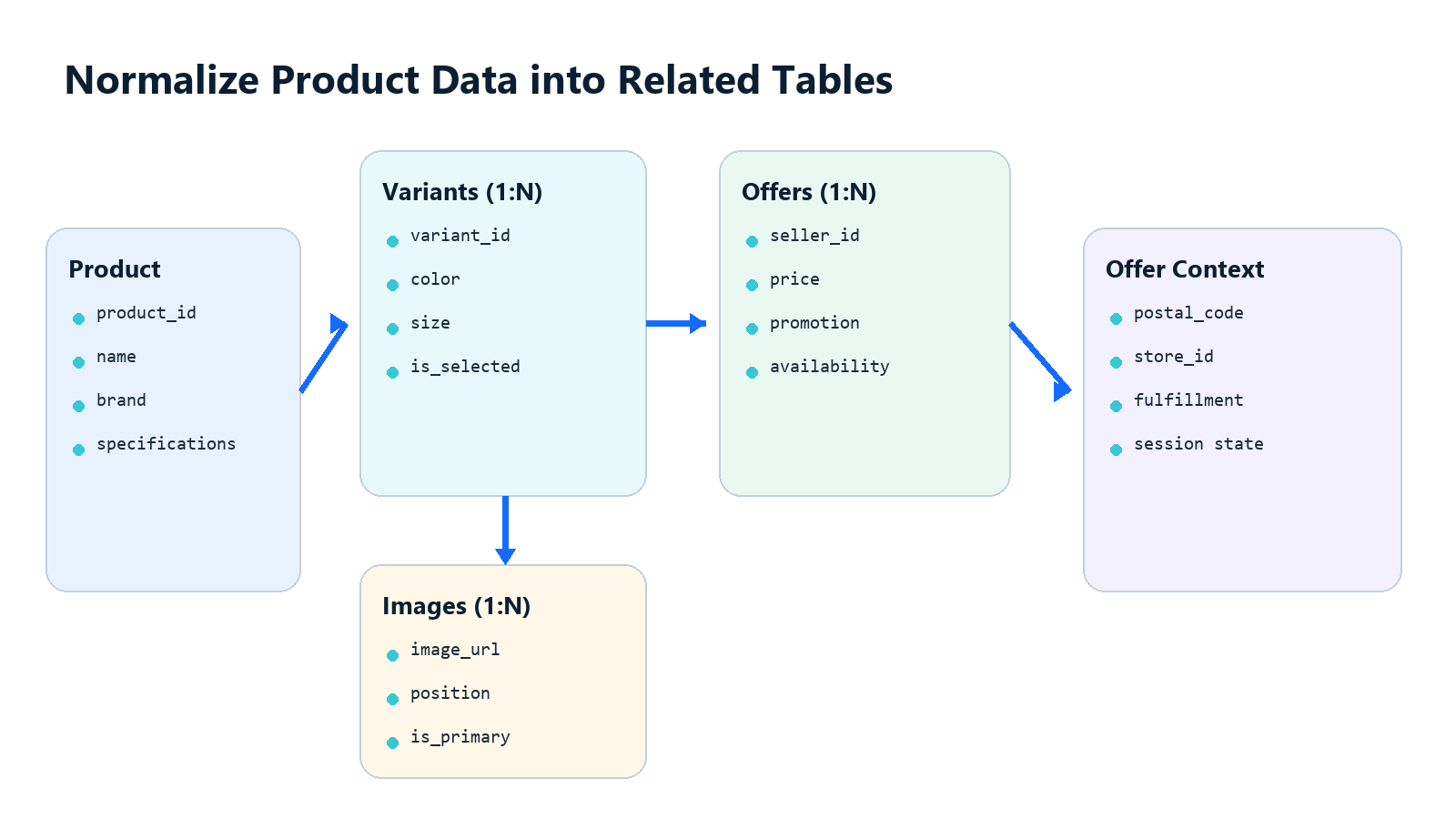 Product variant seller offer and location data model
