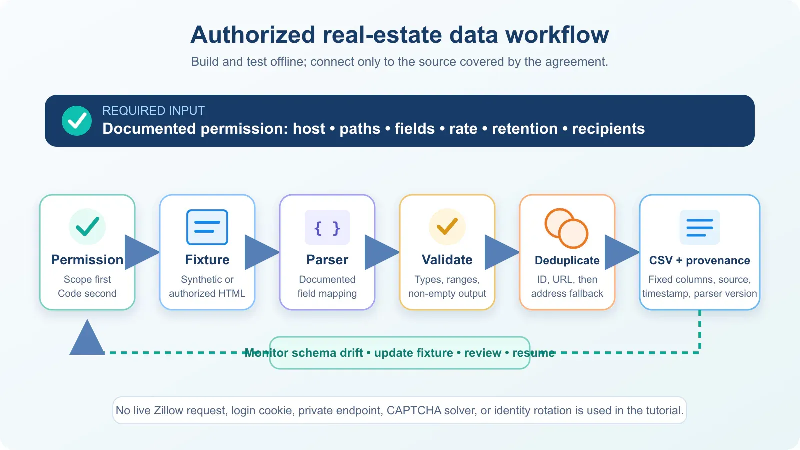 authorized-zillow-data-workflow