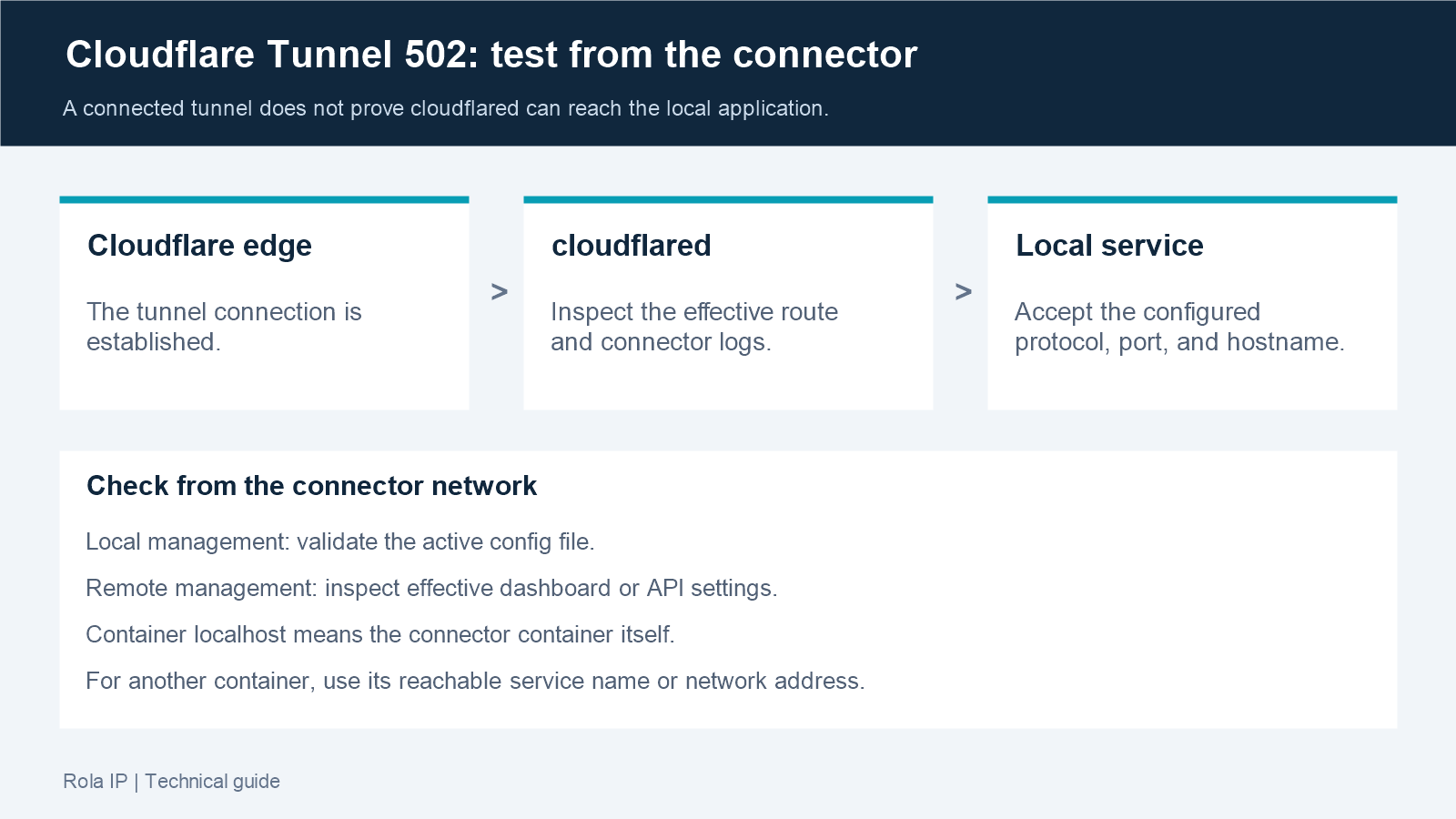 Cloudflare Tunnel 502排查示意：从连接器检查后端地址、端口、协议和容器网络