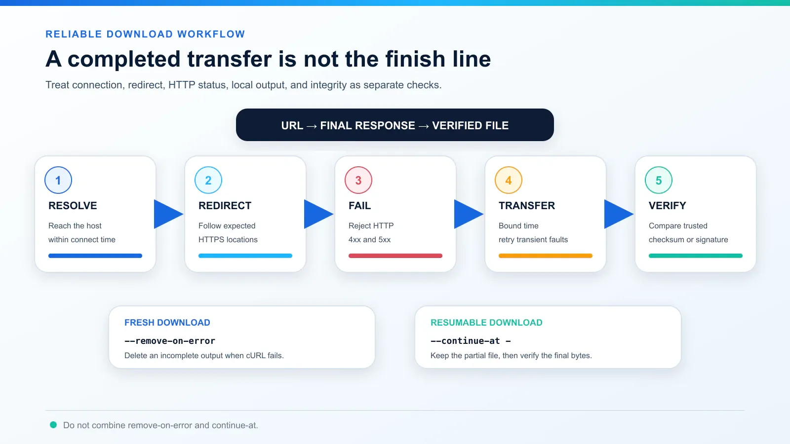 reliable-curl-download-workflow