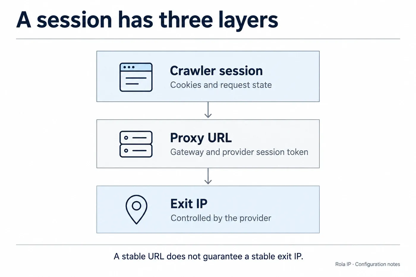 session-layers