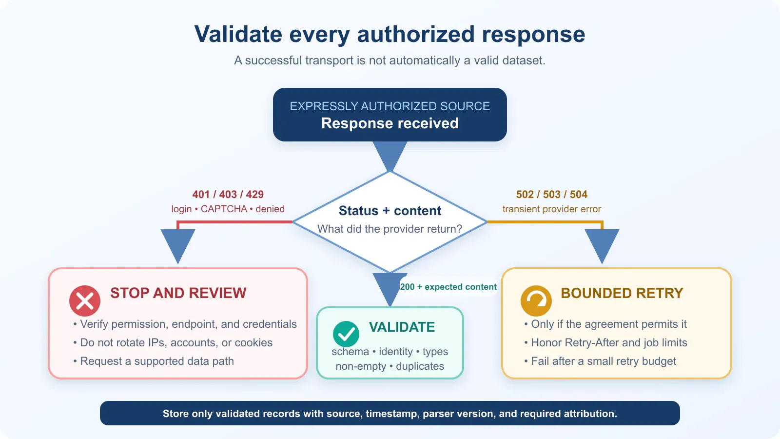validate-zillow-data