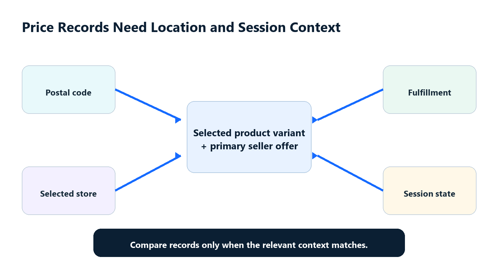 Location-aware proxy session strategy for Walmart price data