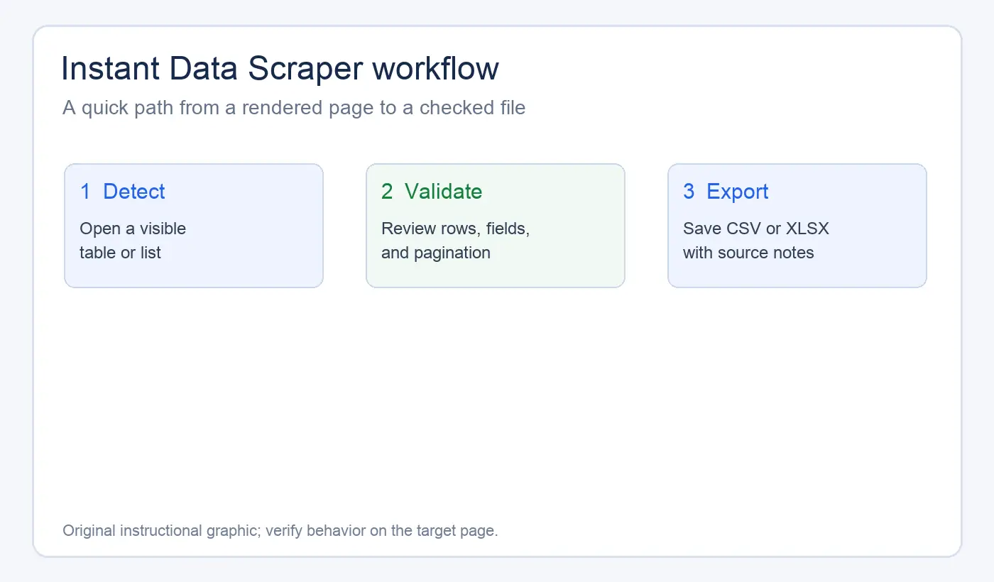 Instant Data Scraper workflow from page to export