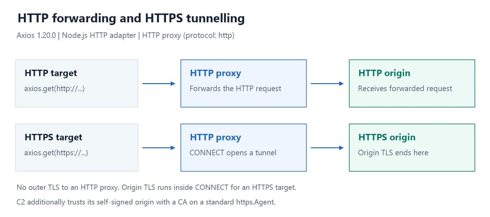 Diagram showing one axios configuration producing a plain forwarded request at the proxy for an http target and a CONNECT tunnel for an https target