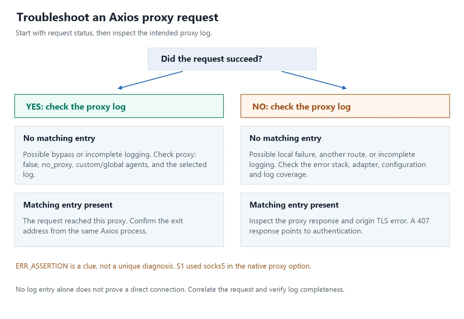 Proxy troubleshooting flow that checks request success, proxy logs, configuration and certificate trust, with error codes treated as clues rather than unique diagnoses