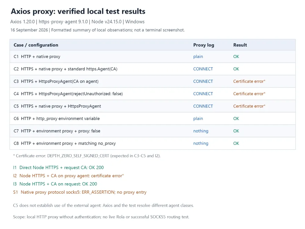 Formatted summary of local test results for C1–C8, I1–I3 and S1; C2 includes the self-signed origin CA on a standard https.Agent