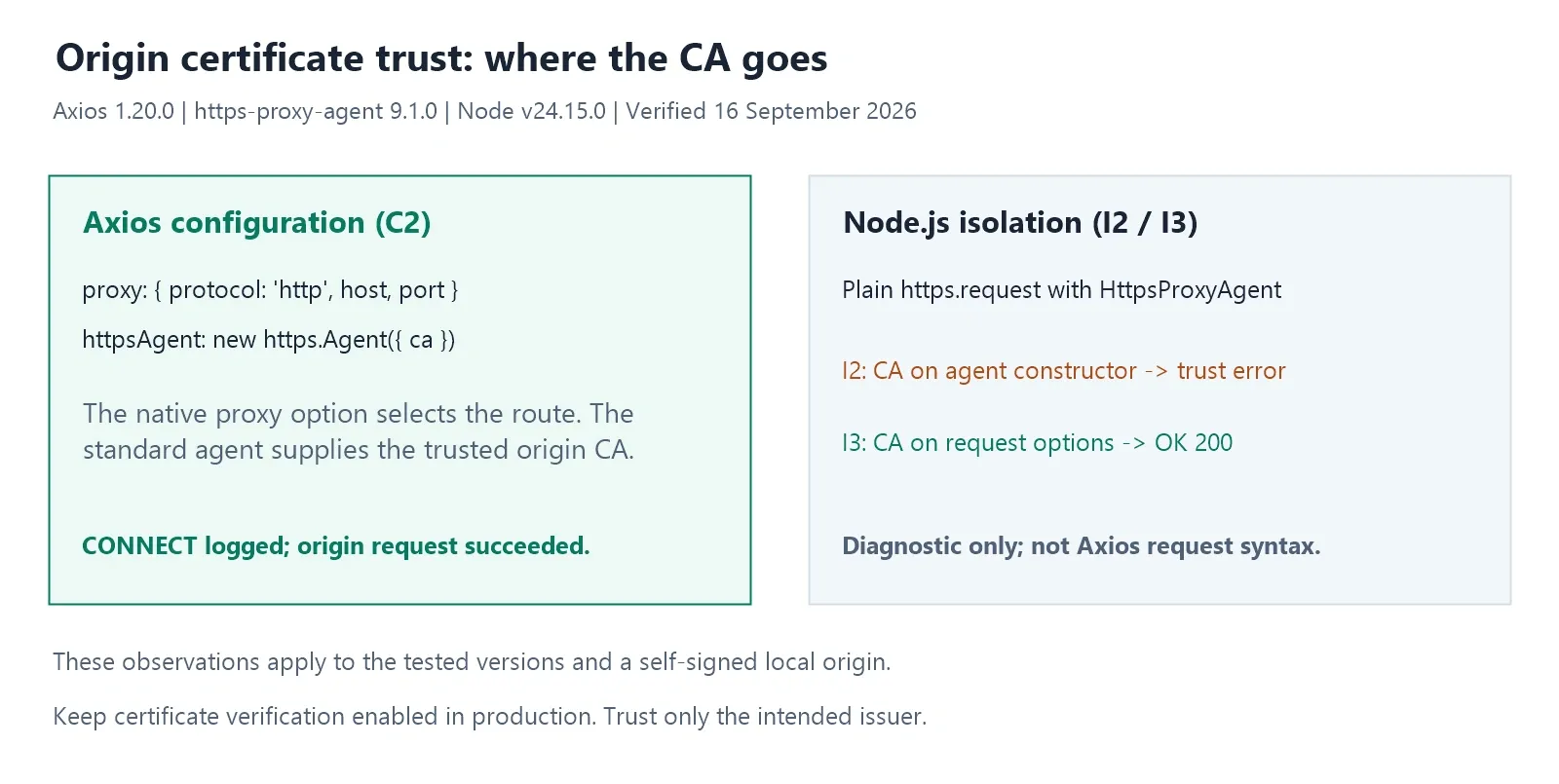 Diagram contrasting the supported axios route, native proxy plus a standard https.Agent carrying the CA, with a Node-level isolation test where the same CA on a proxy agent constructor did not reach the origin handshake