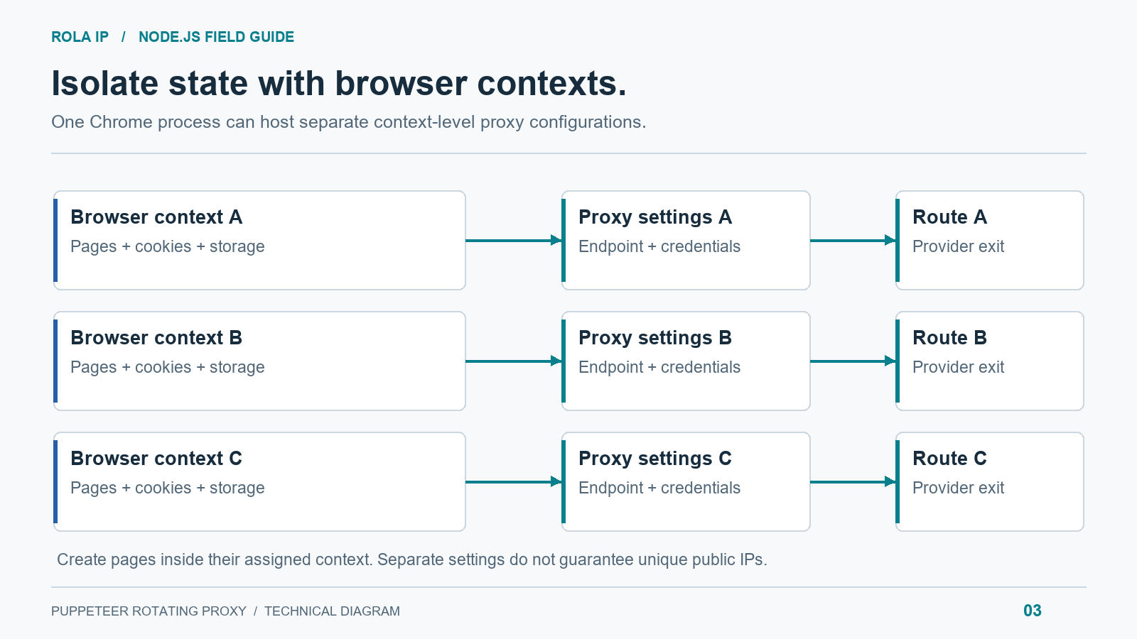 browser-context-proxy-pool