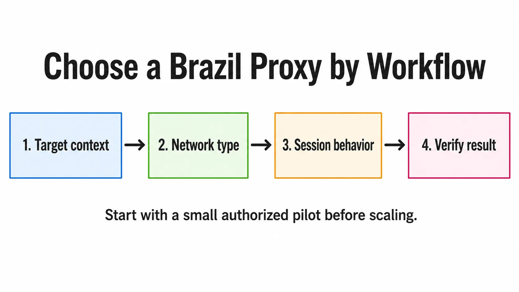 Brazil proxy workflow selection diagram