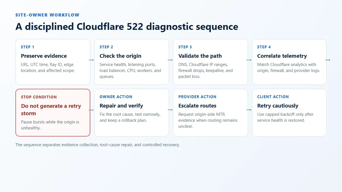 cloudflare-error-522-owner-diagnostics