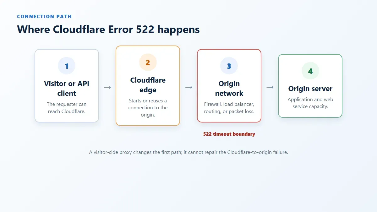 cloudflare-error-522-request-path