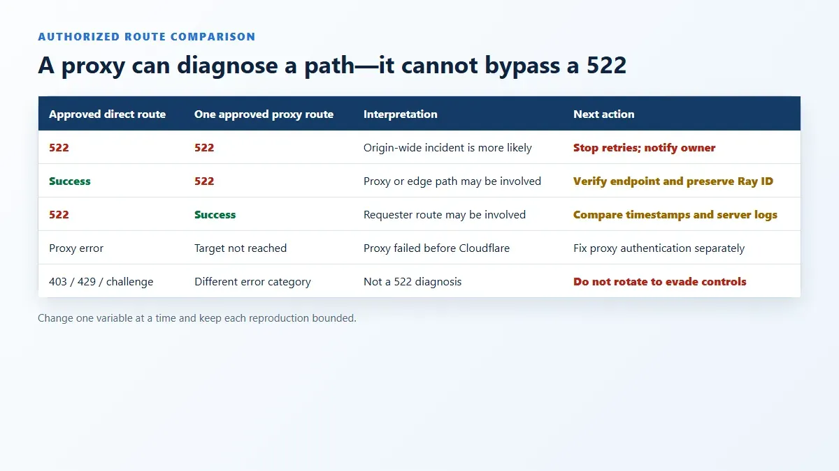 cloudflare-error-522-route-comparison