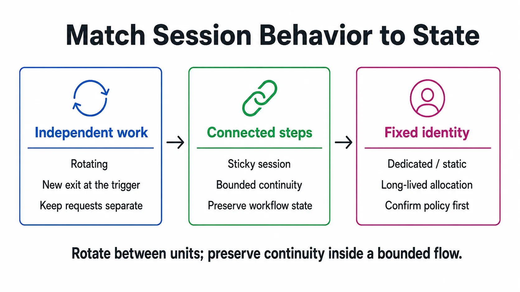 Brazil proxy session behavior diagram
