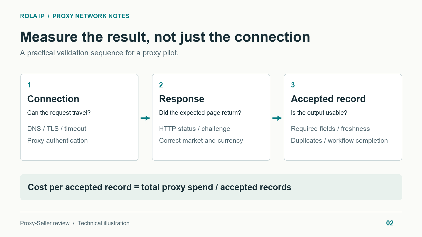 proxy-result-validation