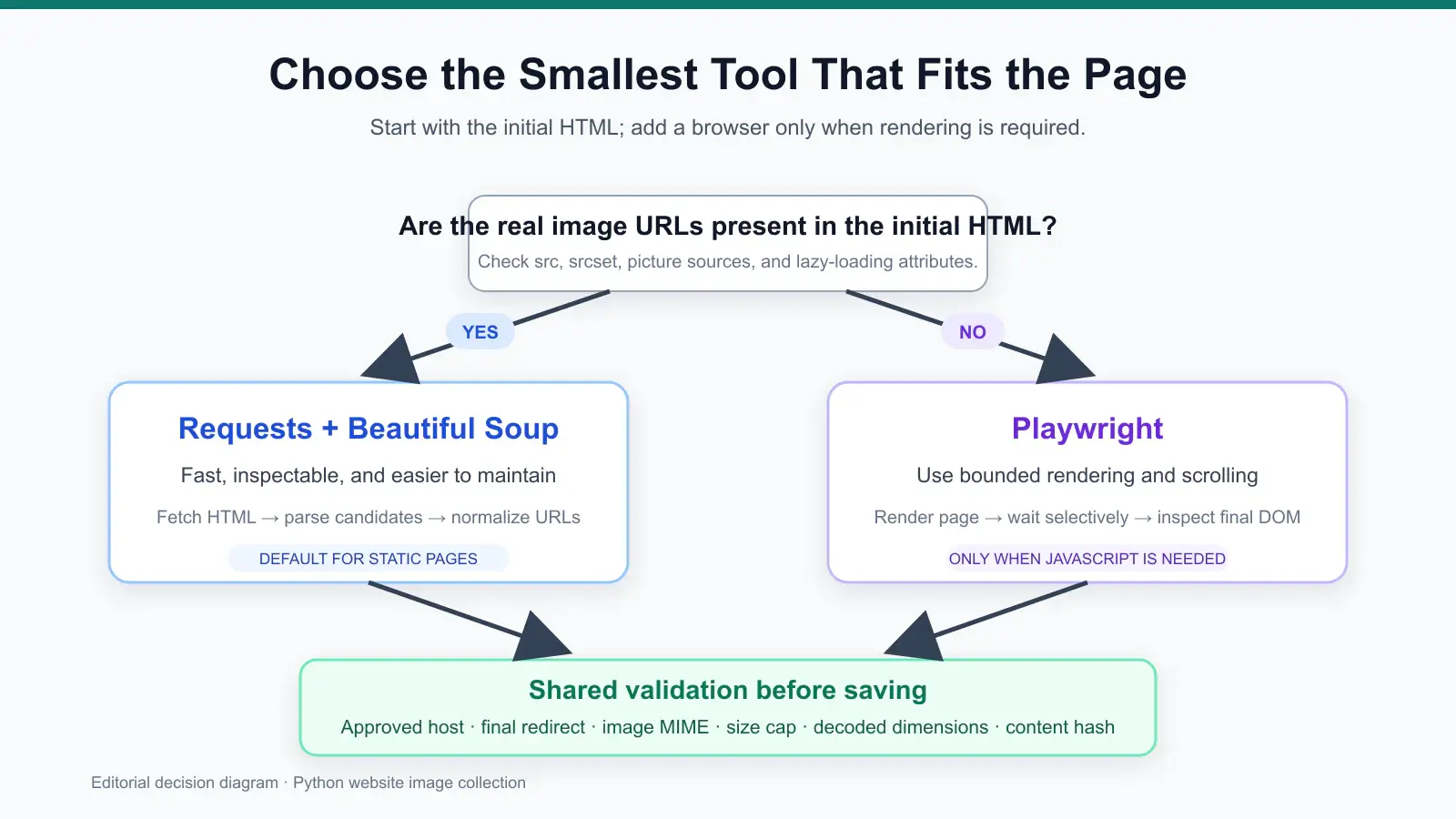 python-static-vs-dynamic-image-scraping