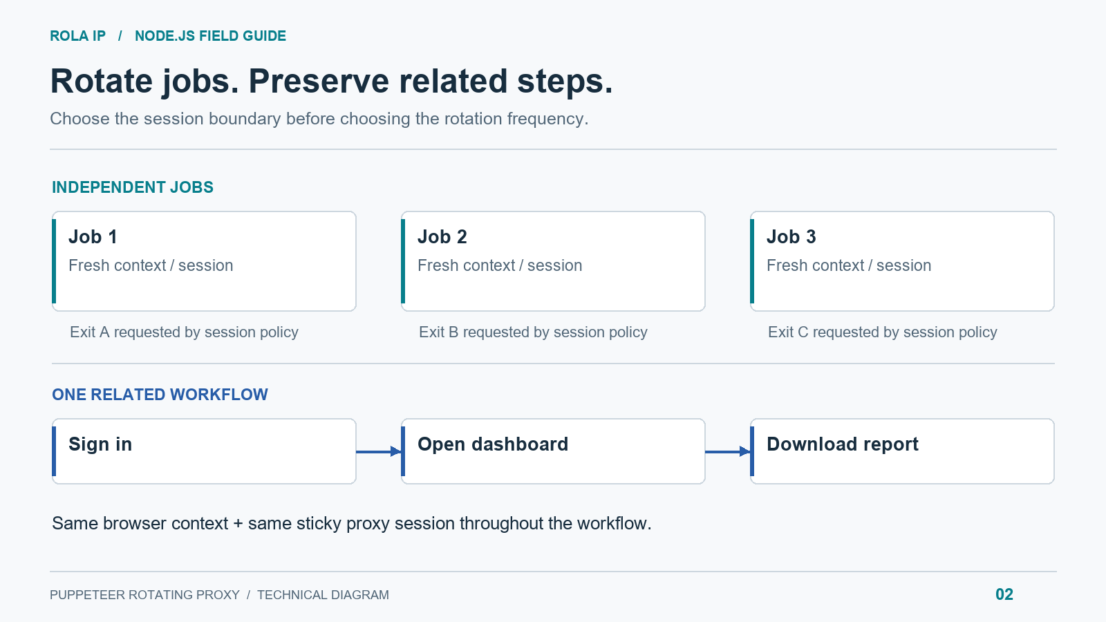 rotating-vs-sticky-sessions