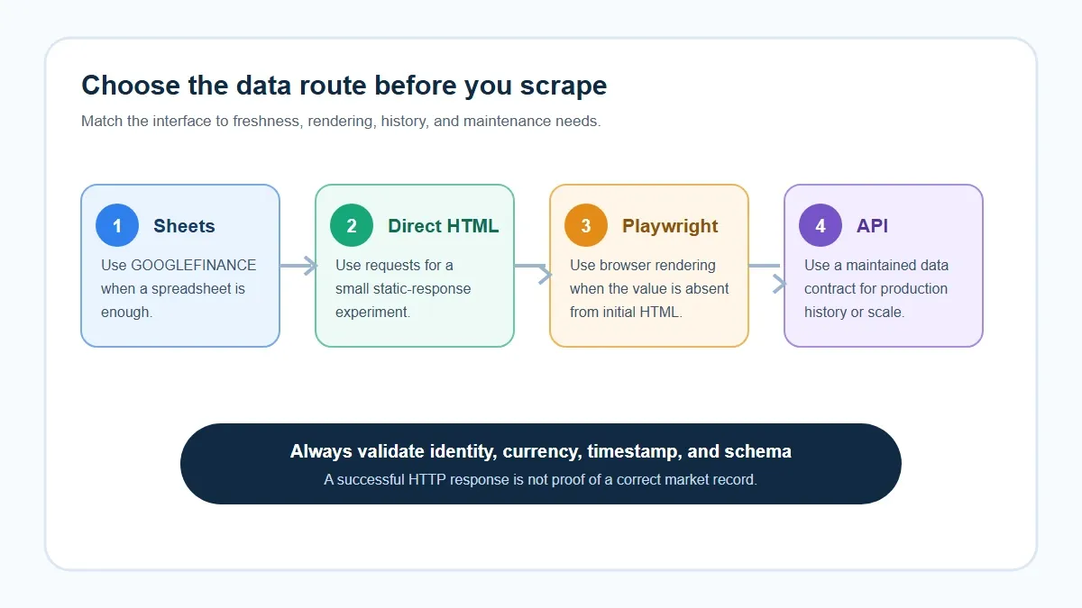 Decision diagram for choosing a Google Finance data route