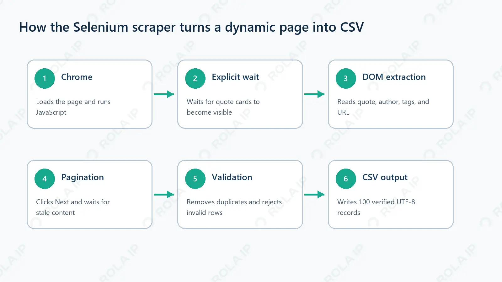 Diagram showing Chrome loading JavaScript, an explicit wait, DOM extraction, pagination, validation, and CSV output