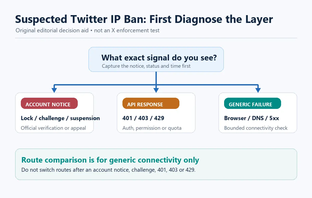 twitter-ip-ban-diagnosis-tree