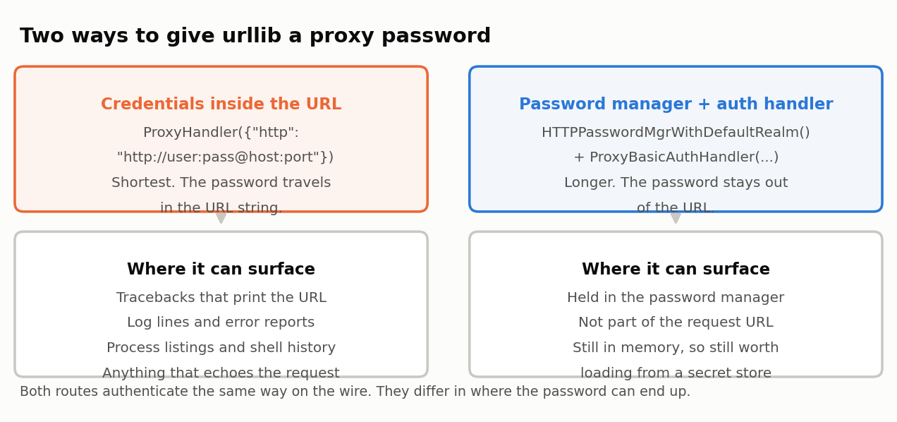 urllib-proxy-auth-routes