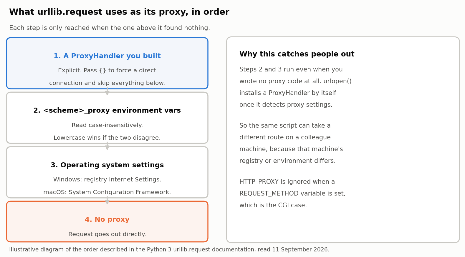 urllib-proxy-resolution-order