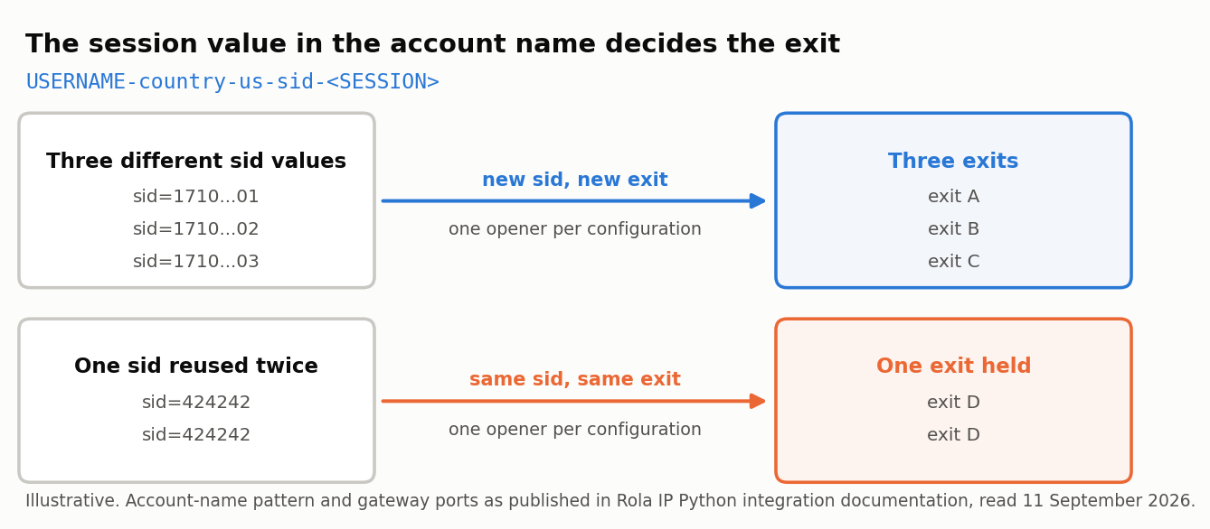urllib-rotation-sid-to-exit