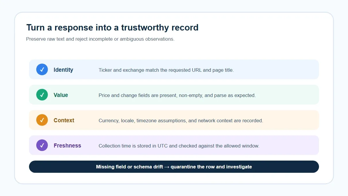 Validation checklist for a scraped Google Finance record