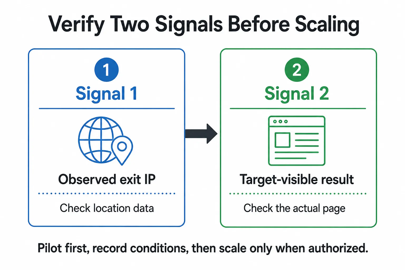 Two-signal Brazil proxy verification diagram