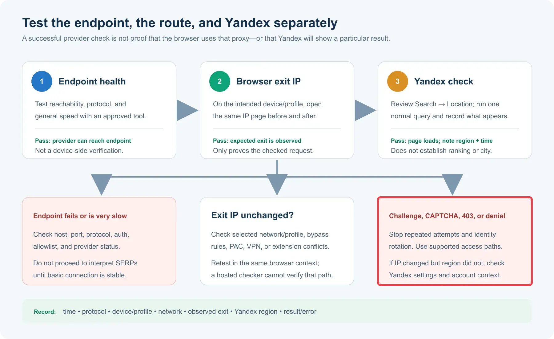yandex-proxy-verification-checks