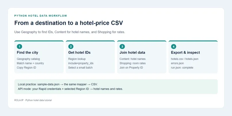 Web scraping Expedia workflow from destination and hotel IDs to names, rates, and CSV export