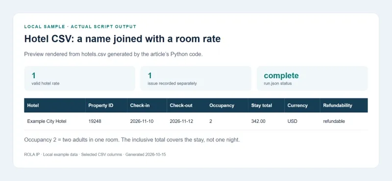 CSV preview generated by the local Python example showing a hotel name, dates, stay total, currency, and refundability