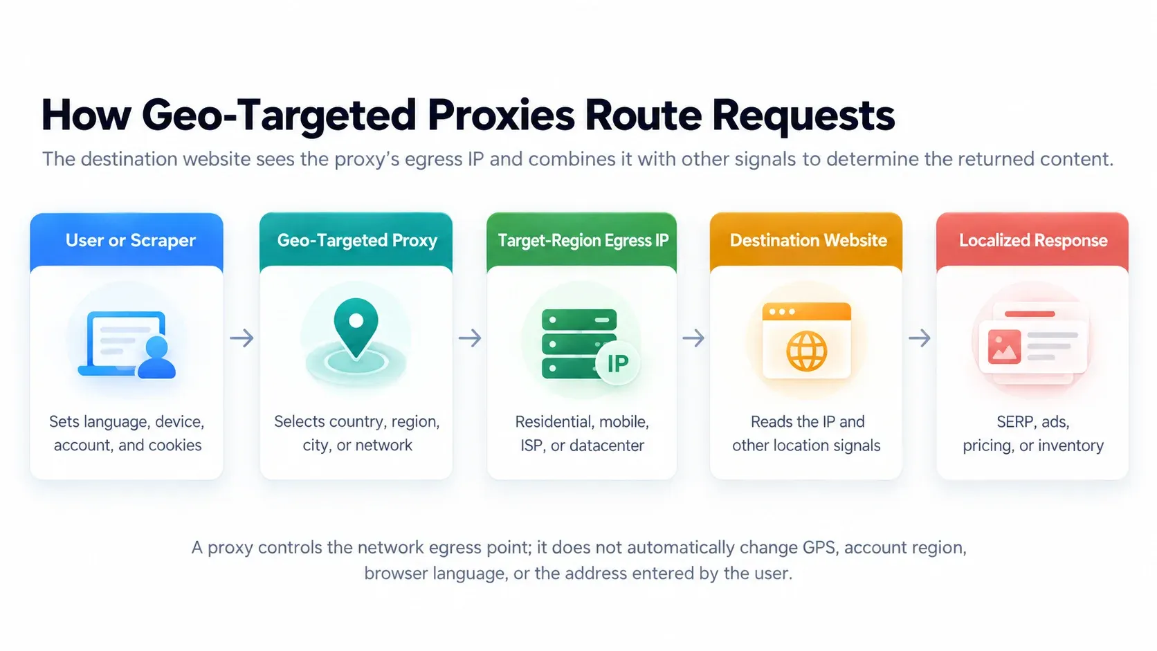 Geo-targeted proxy routing a request through an exit IP in the selected region
