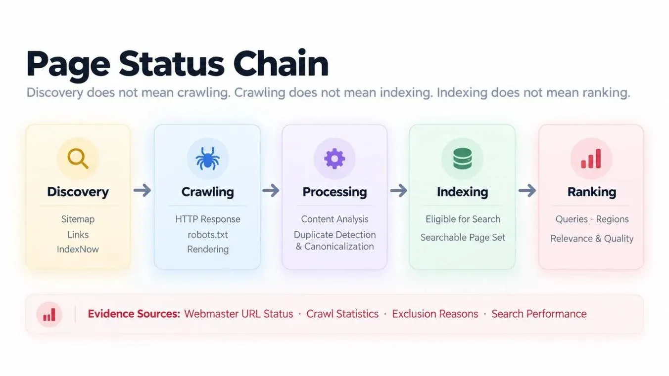 yandex-page-status-chain