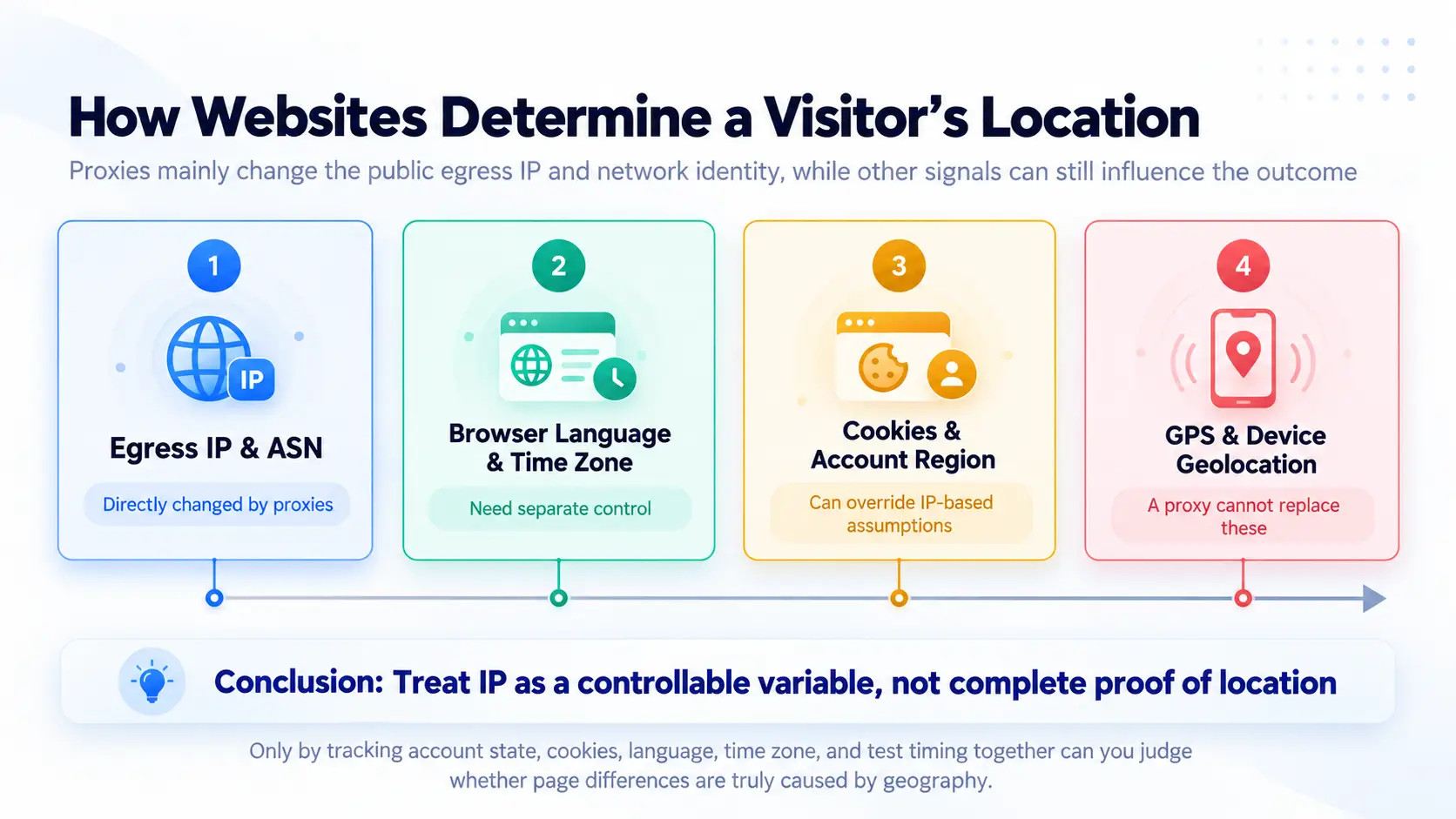 IP location shown alongside other website location signals