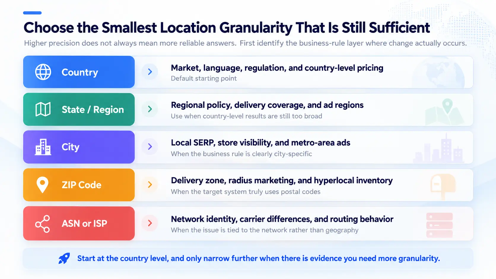 Geographic targeting levels alongside the separate ASN and ISP network dimension