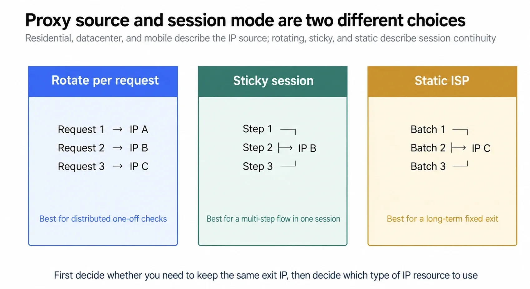 Comparison of rotating, sticky, and static ISP sessions