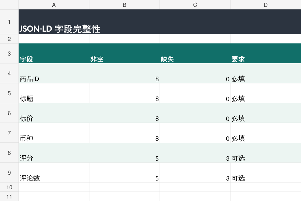 Field completeness table showing eight populated required fields per category and three missing ratings and review counts