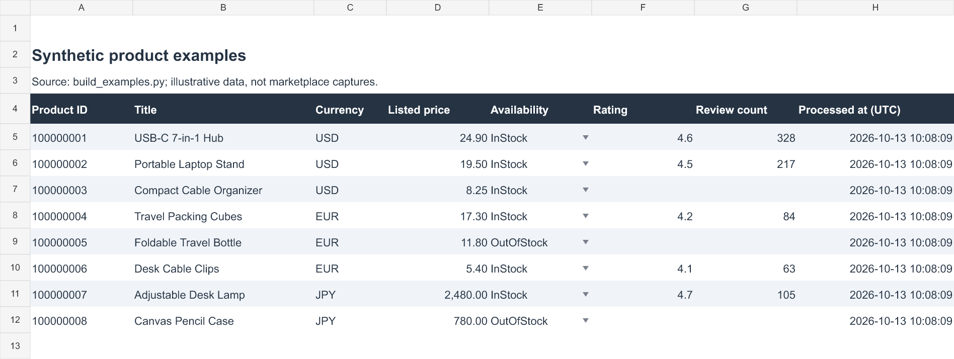 English product field worksheet showing eight synthetic products, currencies, listed prices and optional ratings