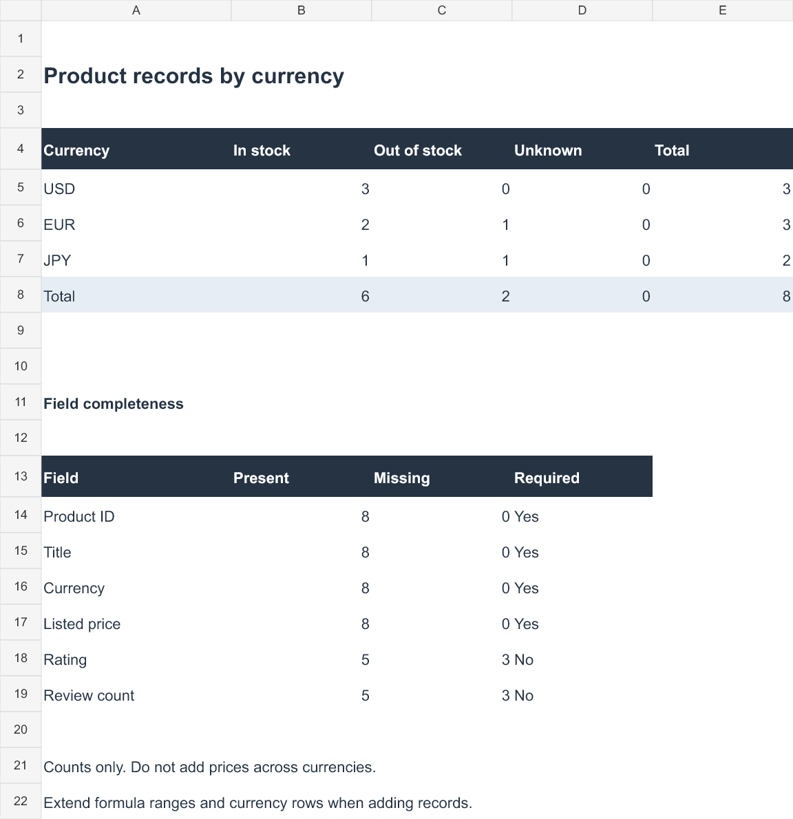 Workbook summary with USD, EUR and JPY record counts and field completeness