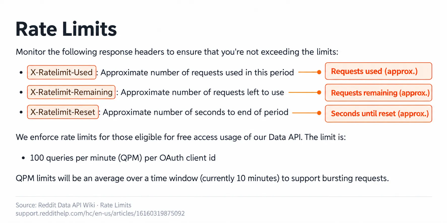 reddit-official-rate-limits