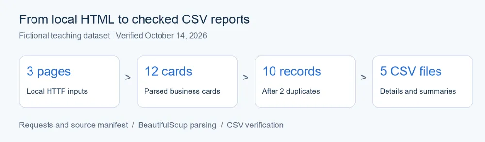 Local sample workflow: three HTML pages become 12 cards, 10 retained businesses, and five CSV reports
