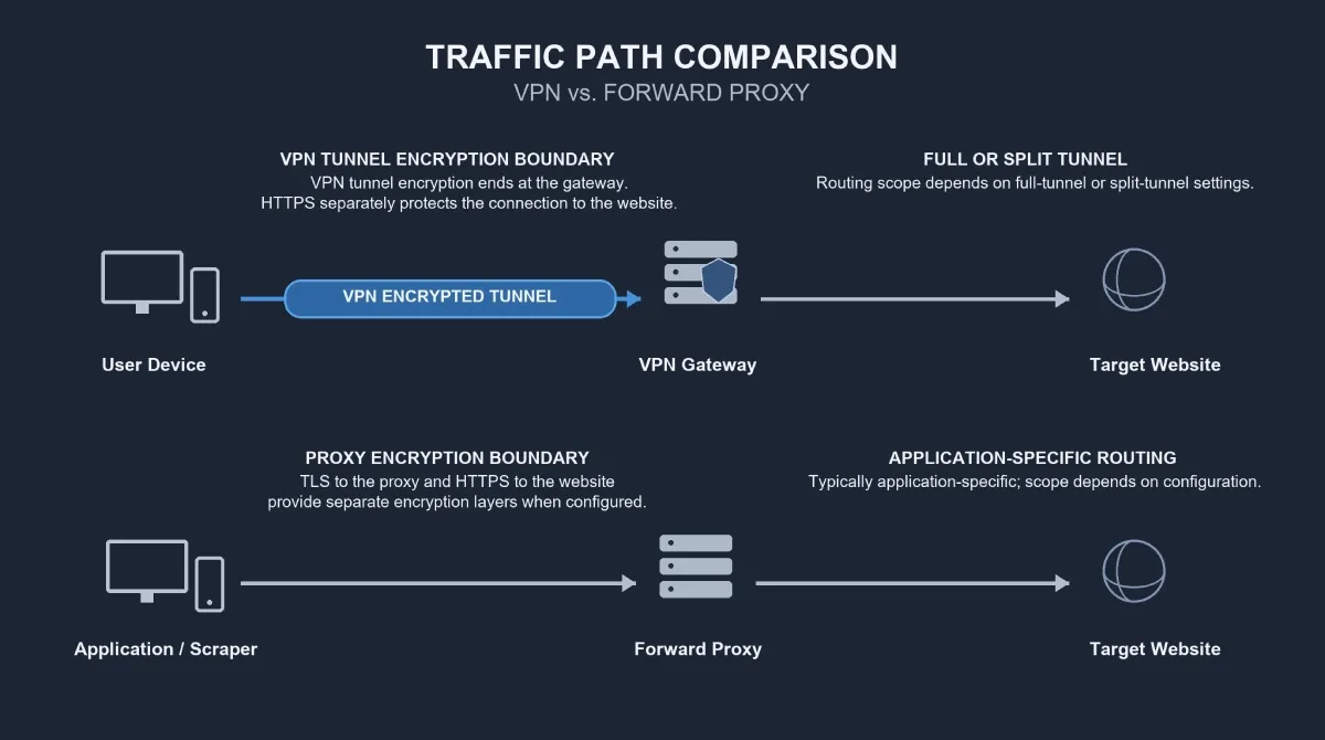 VPNとフォワードプロキシの通信経路